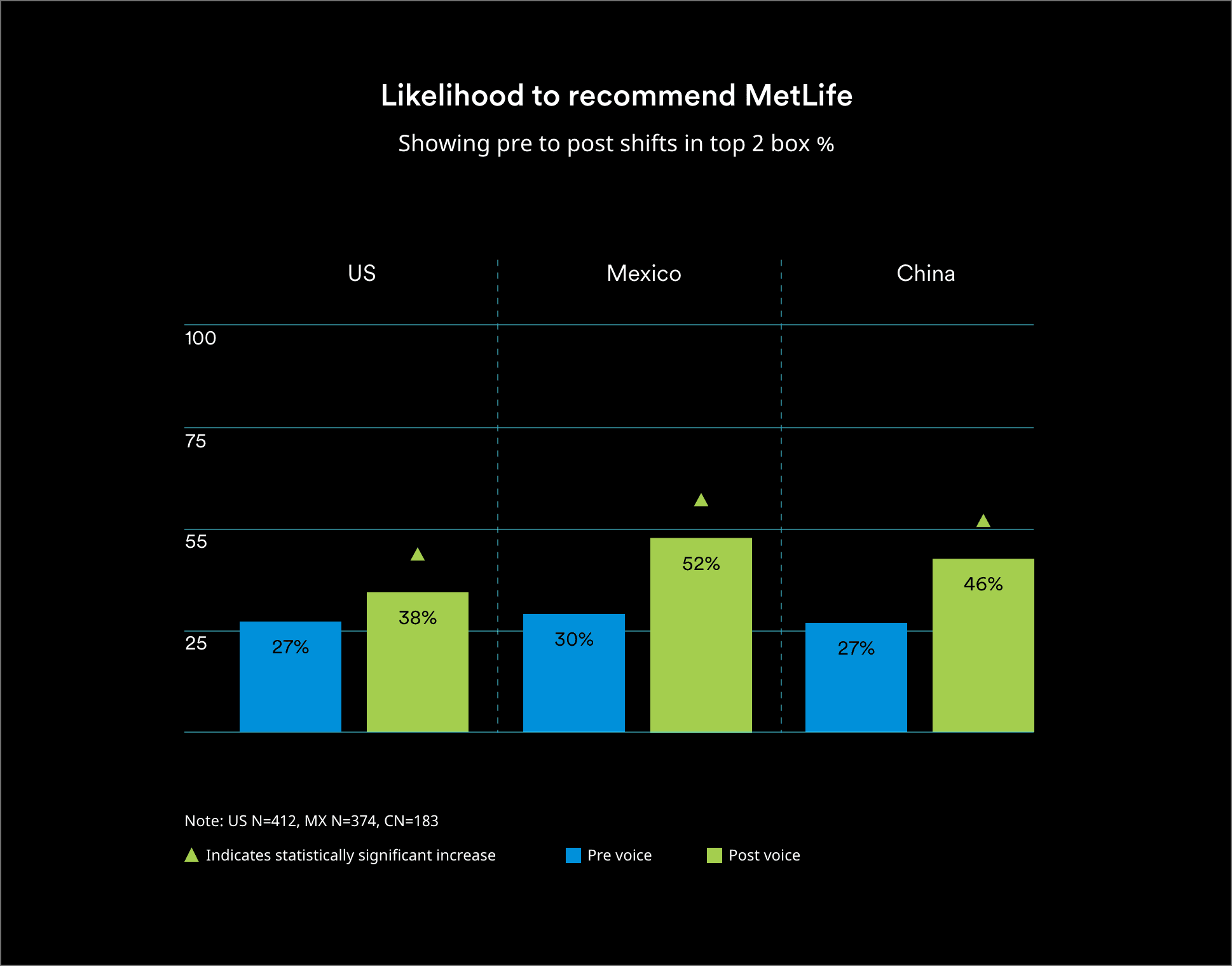 Bar chart titled “Likelihood to recommend MetLife.”